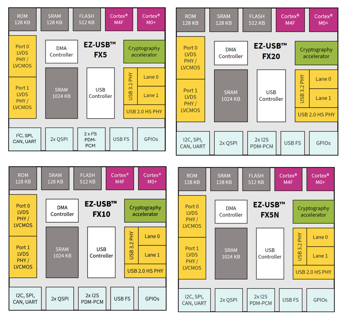Block Diagram - Infineon Technologies EZ-USB™ 3.2 Peripheral Controllers